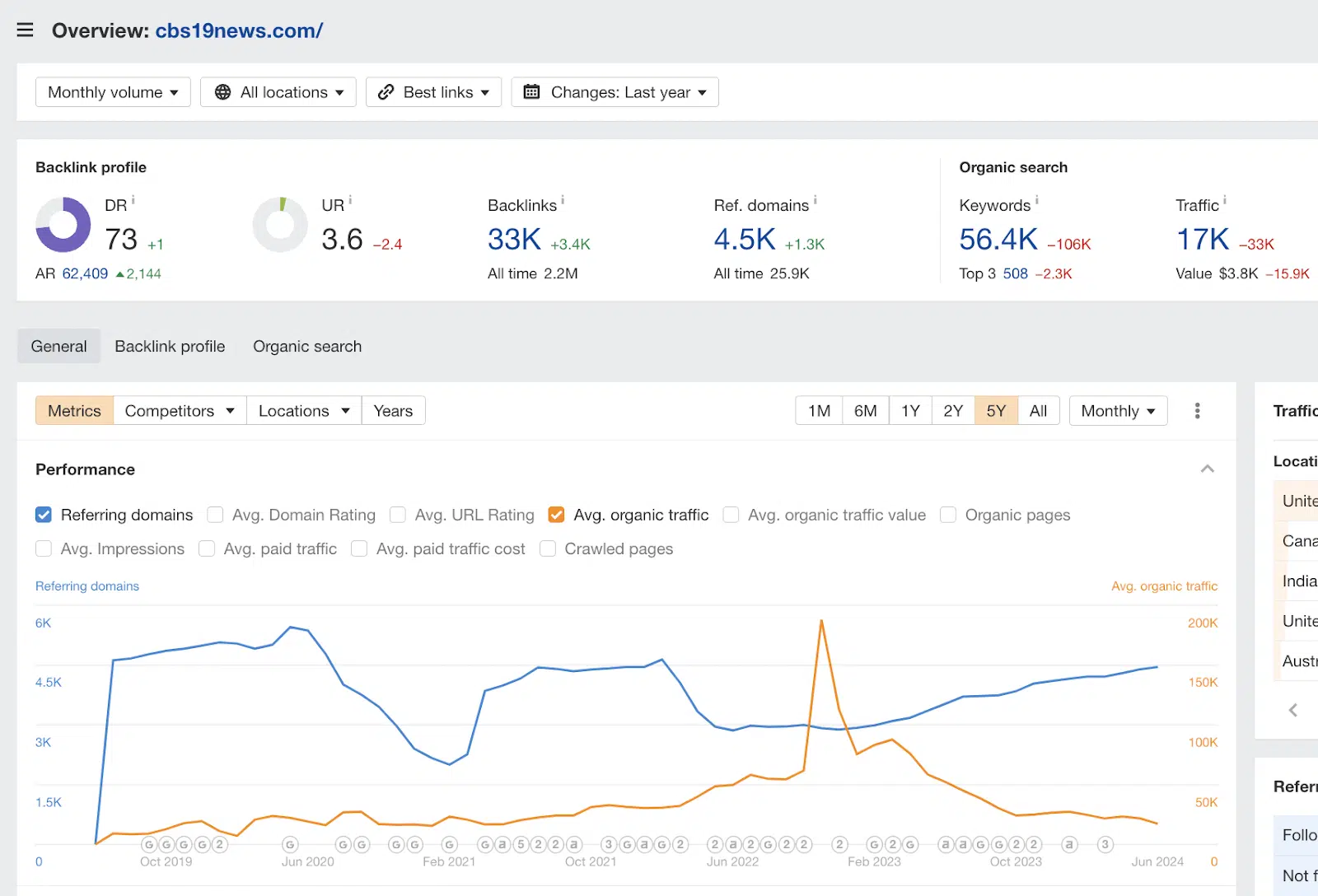 Sharp traffic decline - Example