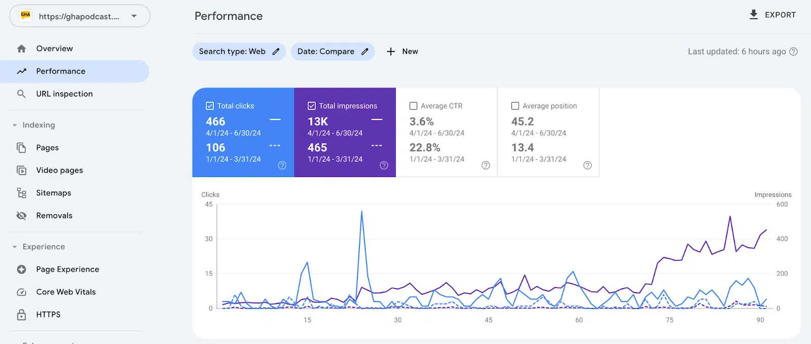 GSC data - GHA Marketing website