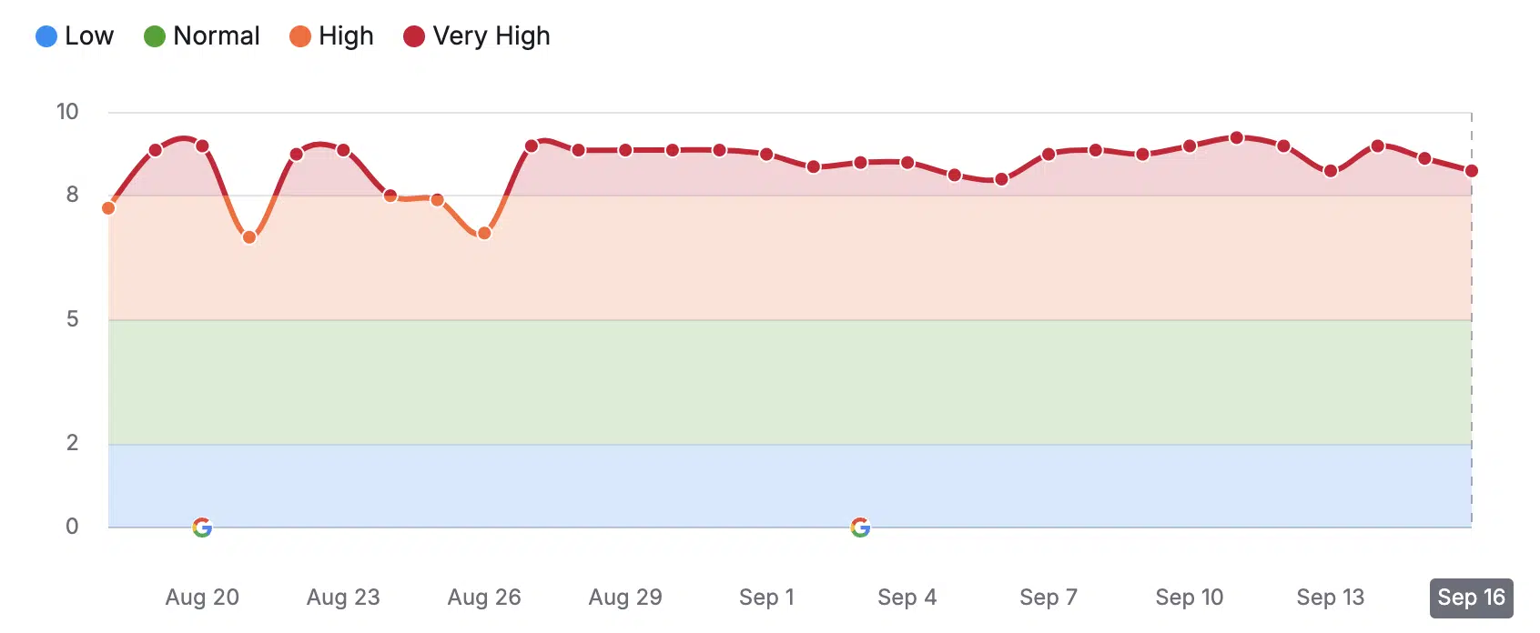 Semrush Sensor