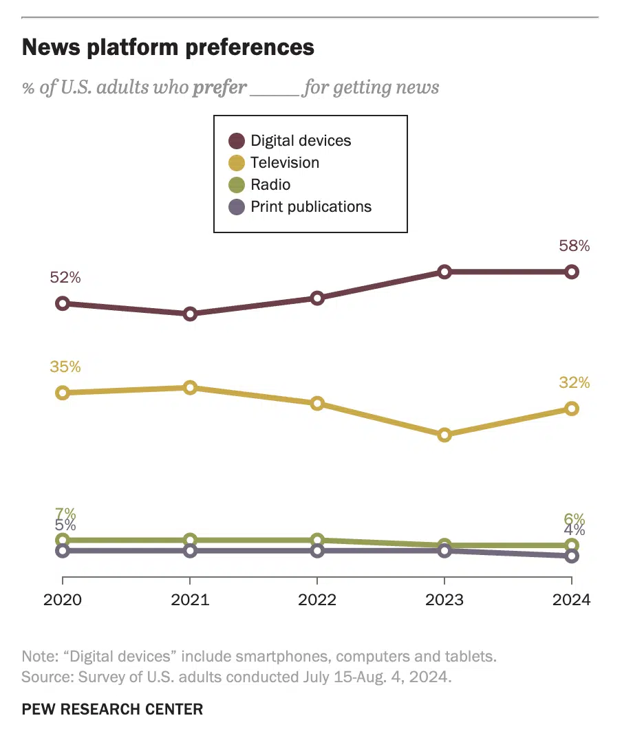 News platform preferences