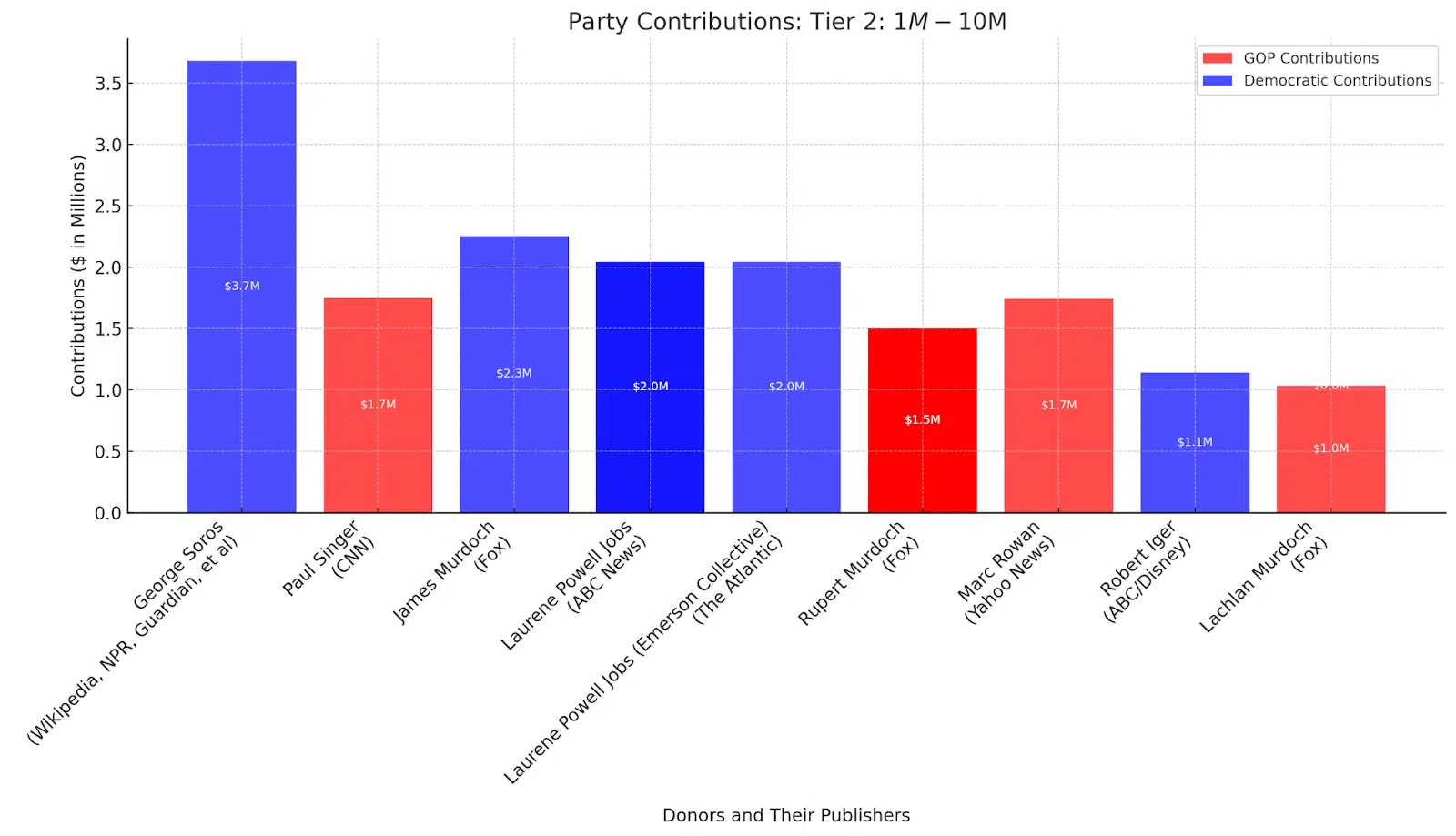 Party Contributions - Tier 2