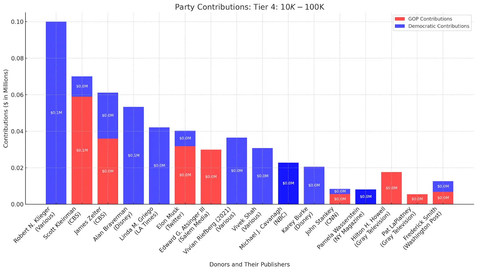 Party Contributions - Tier 4