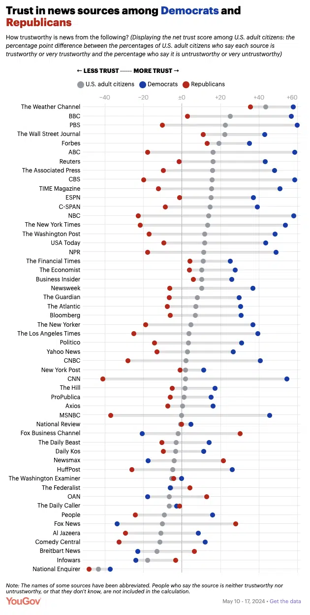 Trust in news sources among Democrats and Republicans