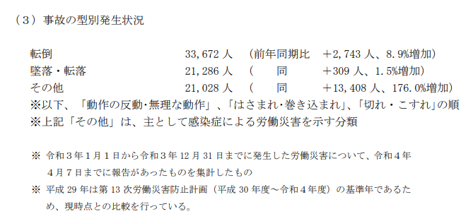 労働災害発生状況