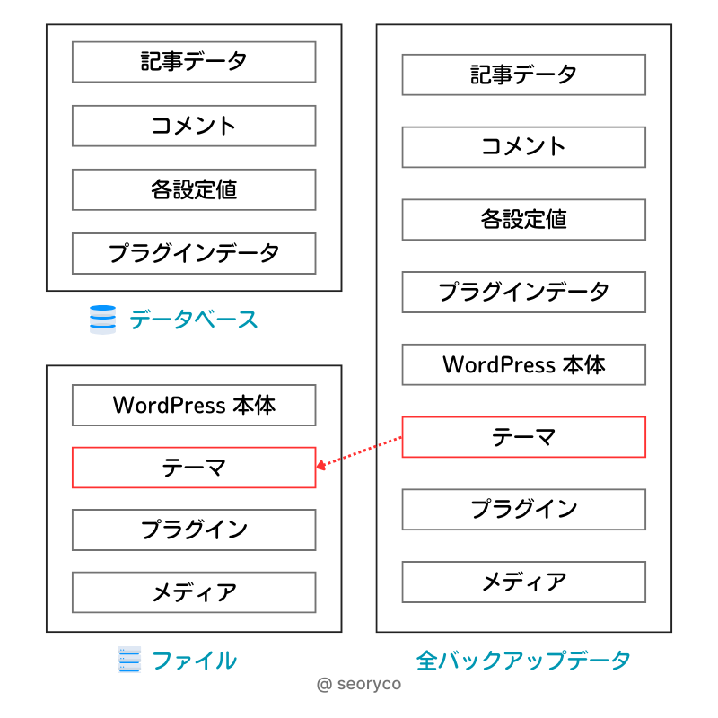 WordPressテーマの復元