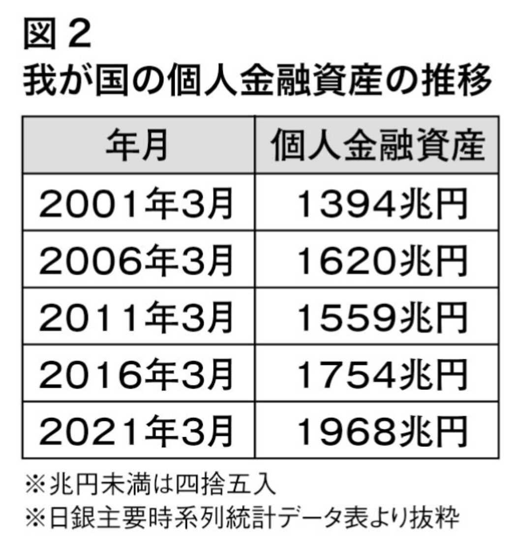 となりの億り人：保有金融資産