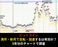 【ビットコインと月の満ち欠けサイクル】満月・新月で相場が反転・加速するは本当か。過去5年分のチャートで調査