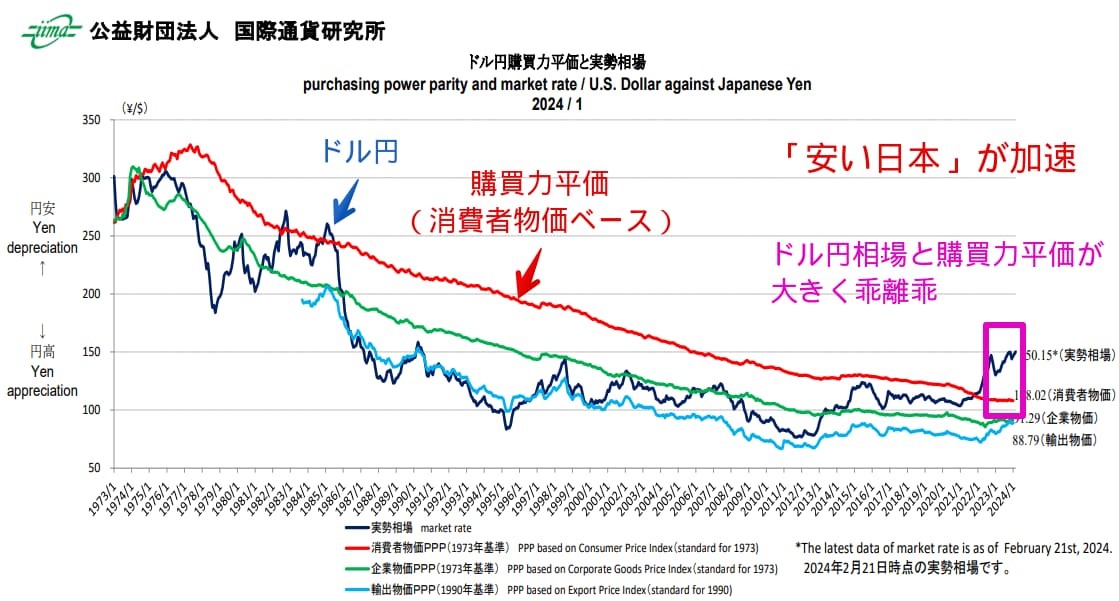 ドル円・購買力平価推移