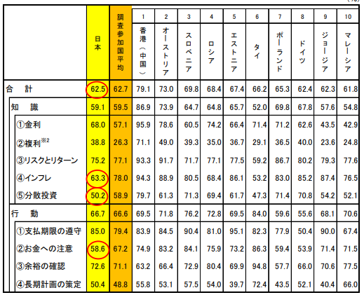 金融リテラシー調査