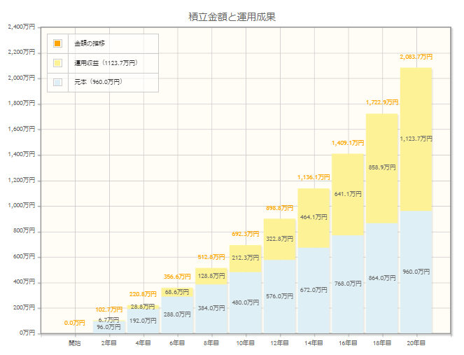 2000万円をゲットするには