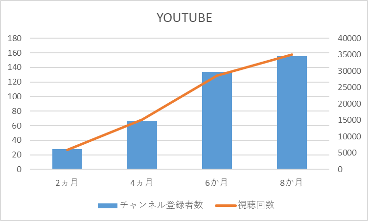 YOUTUBEの歩み