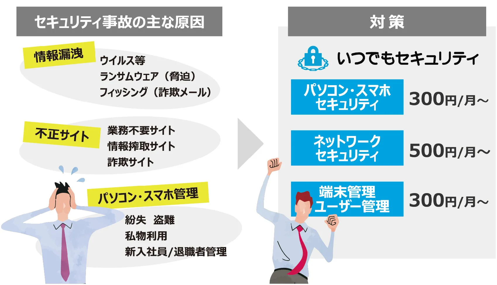 様々な原因で起こるセキュリティ事故。その対策のために中小企業向けに特化したセキュリティサービスが「いつでもセキュリティ」だ