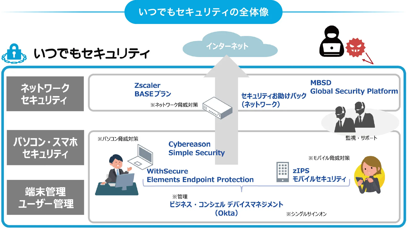 中小企業が導入しやすいセキュリティサービスのみで構成されている