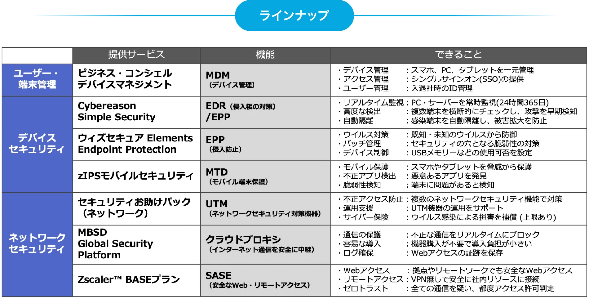 サービスのラインナップ。機能ごとにサービスを検討できる