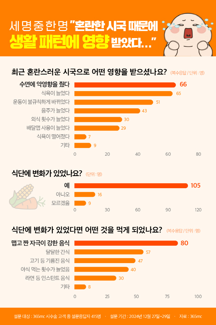 3명 중 1명 "혼란한 시국에 생활패턴에 영향"…밤잠 설치고 음주 늘어