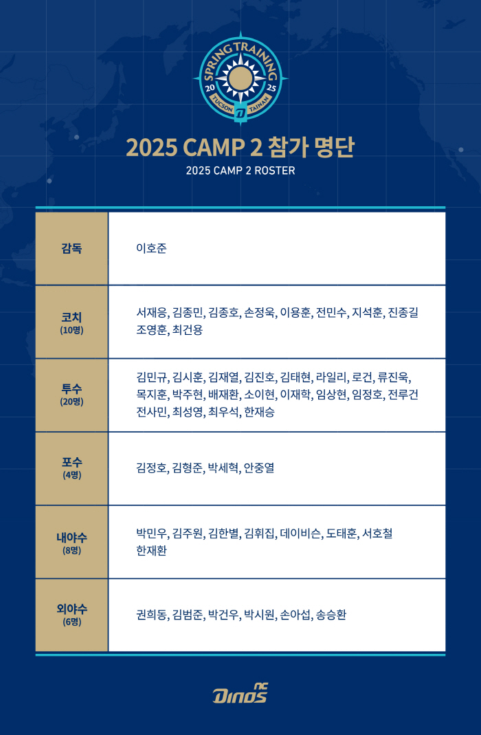 "우리의 2025시즌은 이미 시작됐다" NC, 美애리조나→대만 타이난 스…