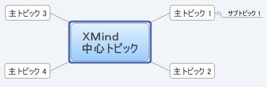 マインドマップ作成ソフトの使い方