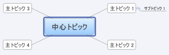 マインドマップ作成ソフトの使い方