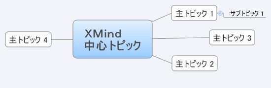 マインドマップ作成ソフトの使い方