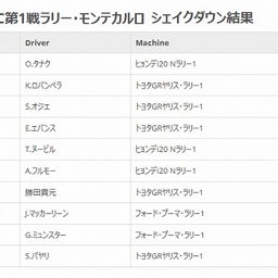 画像 ◇ Auto News Search⚡️WRC・第1戦 モンテカルロ、シェイクダウン結果 の記事より 5つ目