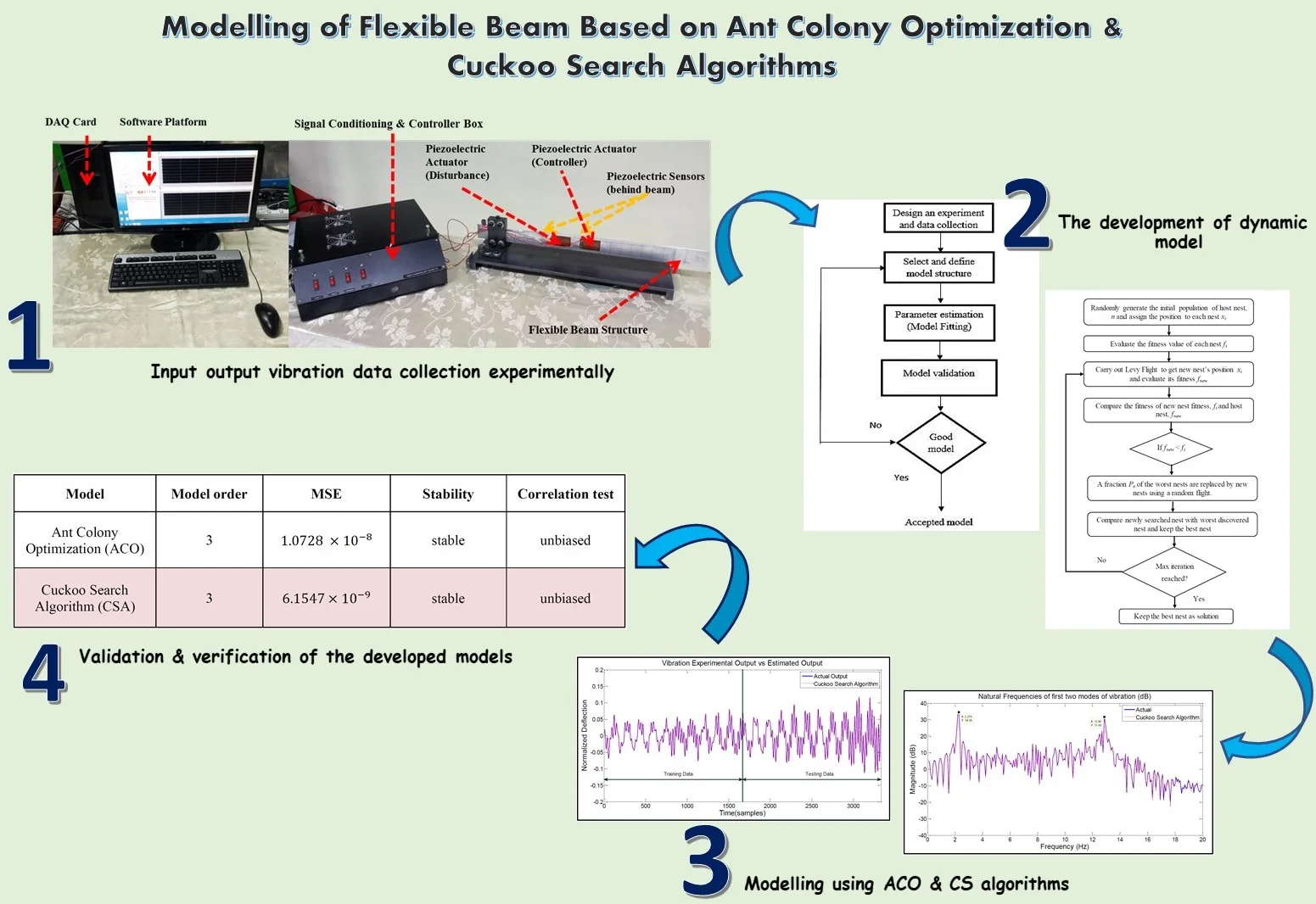 Modelling of flexible beam based on ant colony optimization and cuckoo search algorithms