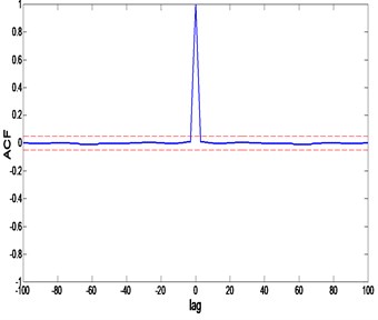 CSA model correlation test: a) auto-correlation, b) cross-correlation