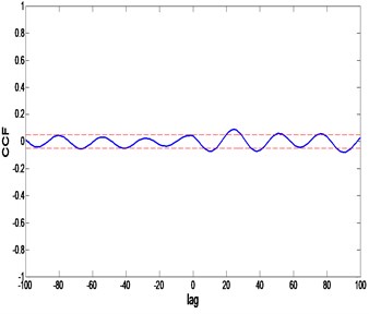 CSA model correlation test: a) auto-correlation, b) cross-correlation