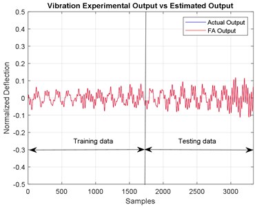 Time domain for actual and predicted  output of the system using ACO modelling