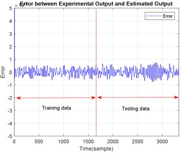 Errors of actual and predicted outputs of the system for ACO modelling