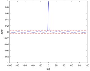 Correlation test for ACO: a) auto correlation, b) cross correlation