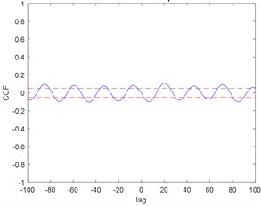 Correlation test for ACO: a) auto correlation, b) cross correlation