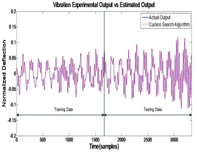 Time domain representation of actual  and CSA outputs of the flexible beam