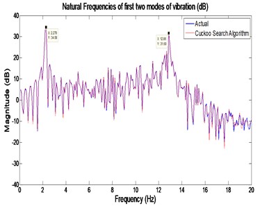 Frequency domain representation of actual  and CSA outputs of the flexible beam