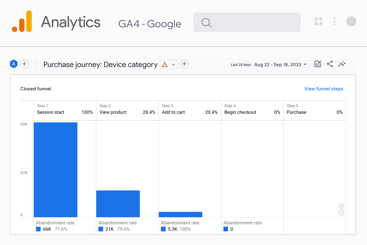 A graph from Google Analytics which tracks the user purchase journey,  including business events like add to cart and product views.