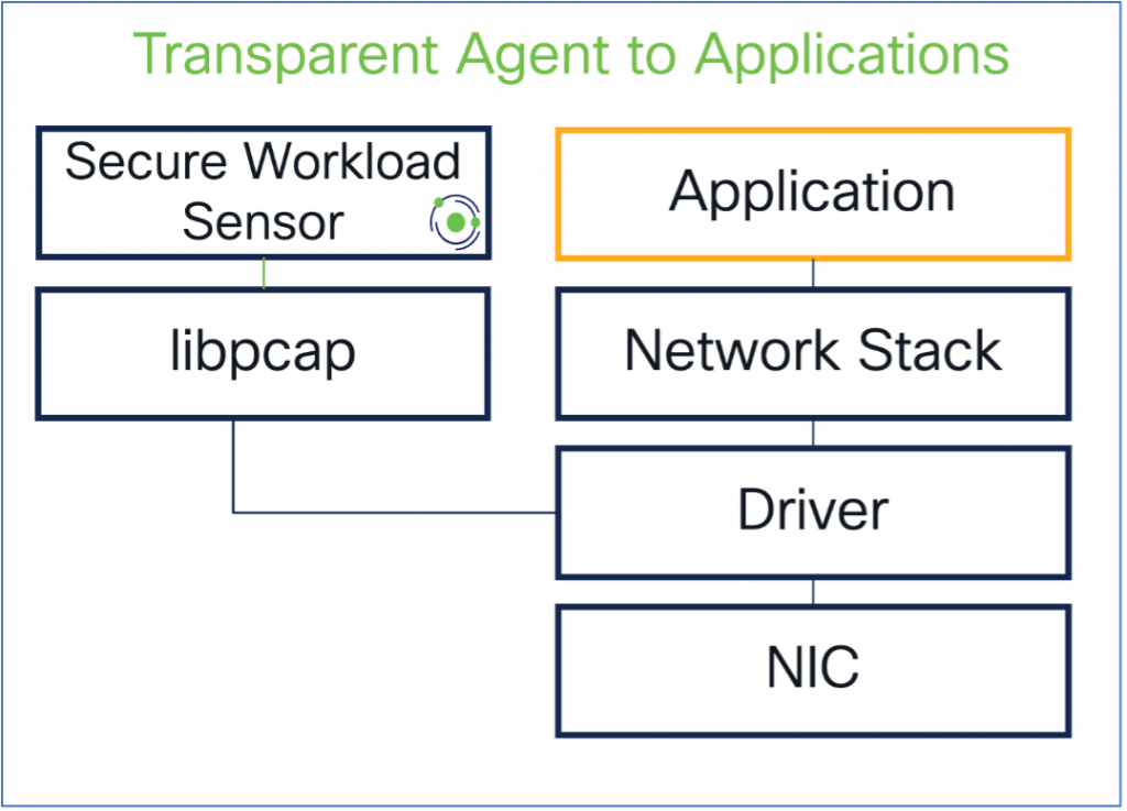 Transparent Agent to Applications