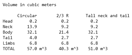 Dreadnoughtus Table 1 three volumes