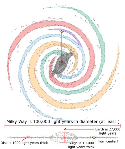 milky-way-sketch-10-galaxy-diameter-and-thickness-with-earth-distance