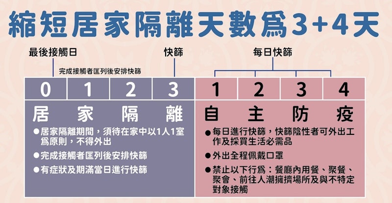 居家隔離新制上線 天數縮短為3+4天 居家隔離實施方案細節公告