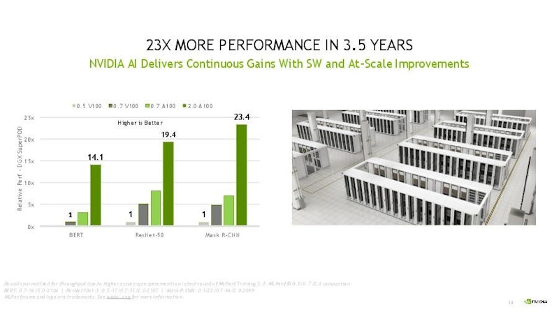 NVIDIA 與合作夥伴公布最新 MLPerf 基準測試，不僅效能出色且仍為唯一執行所有測試項目的運算平台