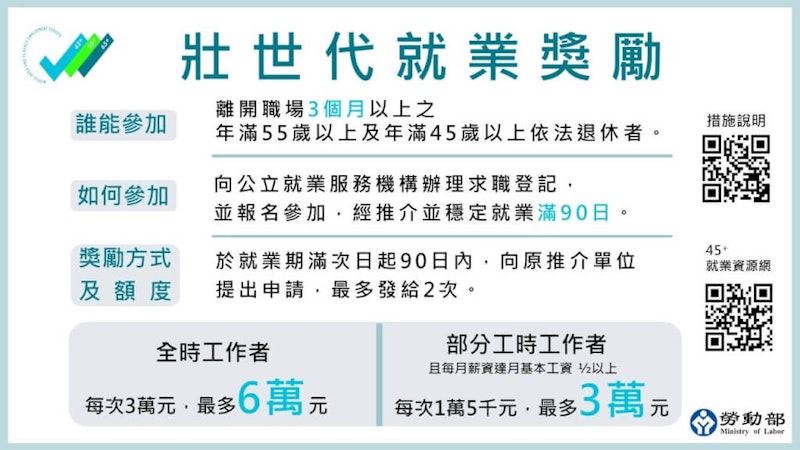 45歲退休和55歲以上重返職場者 勞動部發最高6萬獎勵金