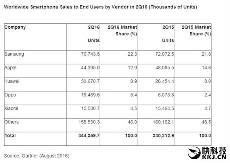 2016 Q2 全球手機排行：三星蘋果還是一二名 三四五中國品牌全包辦