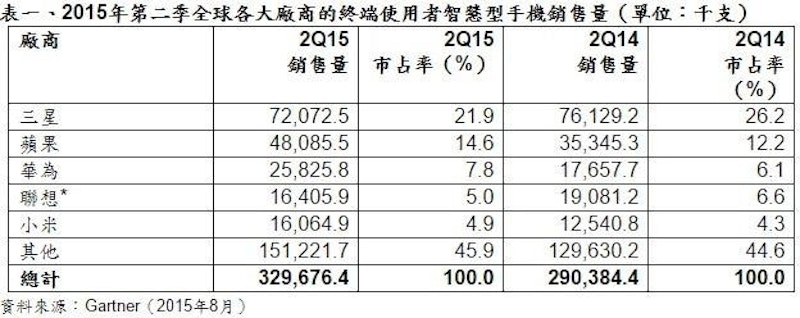 Gartner 公布今年第二季智慧手機銷售數據，為 2013 年以來最低成長率