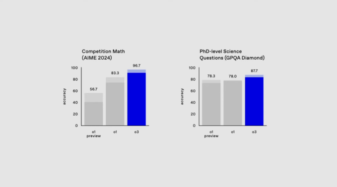 Two charts showcasing o3's accuracy in math and PHD-level science questions compared to the previous o1 model.