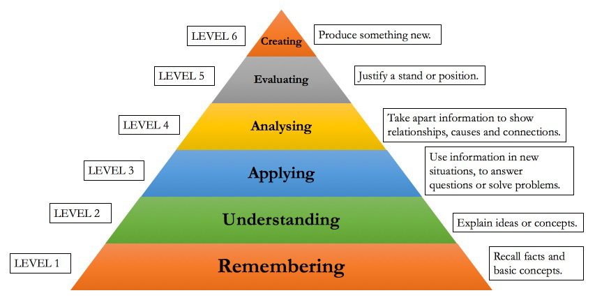 Bloom's taxonomy