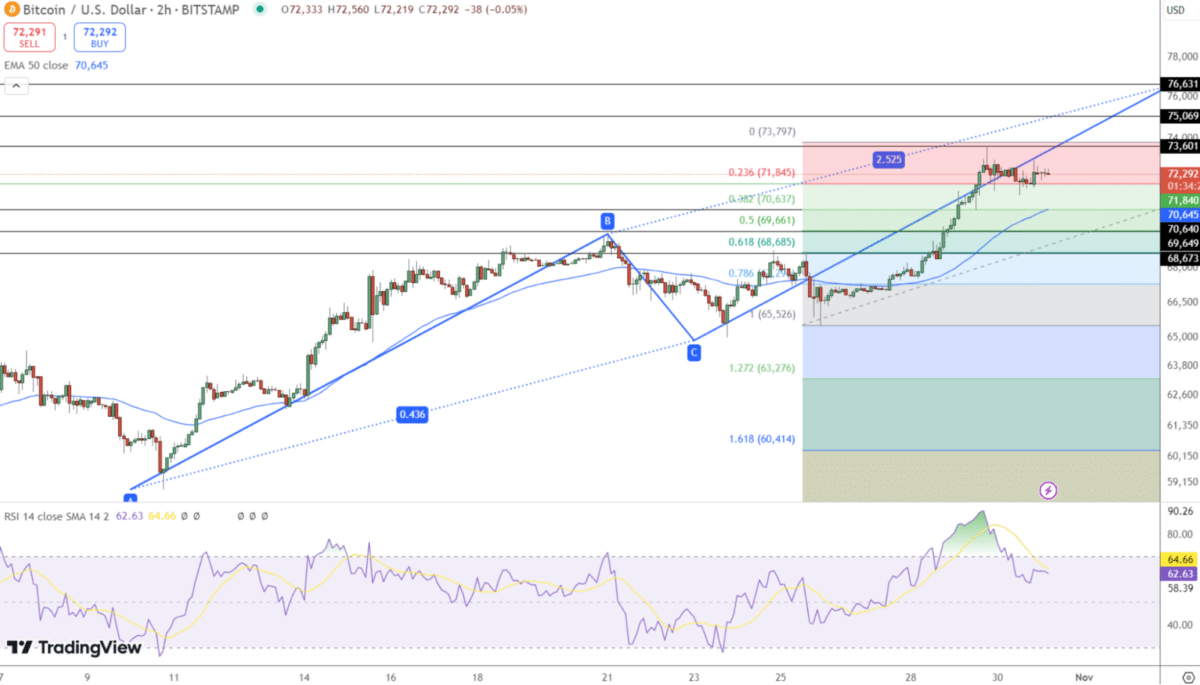 Bitcoin price chart