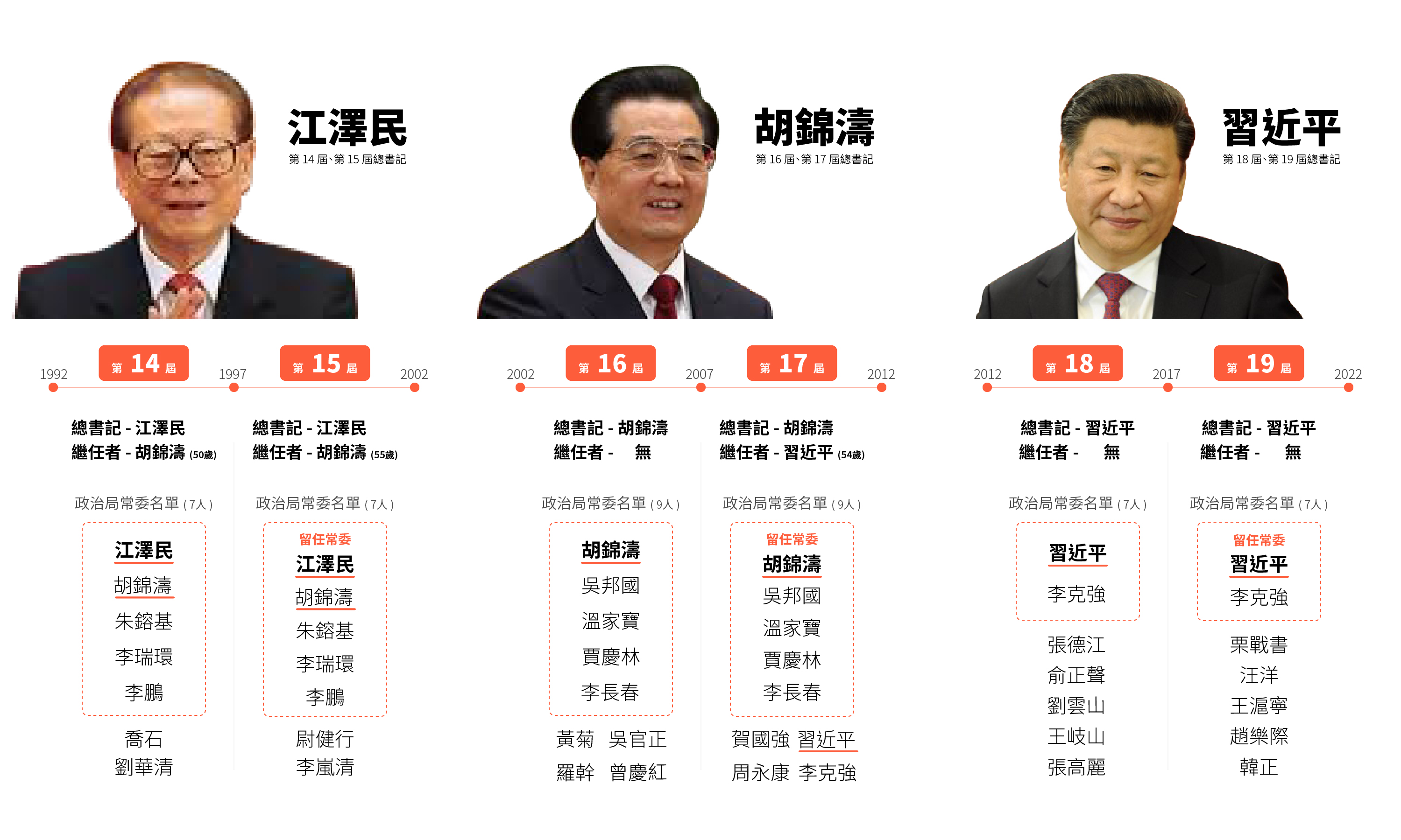 中共政治局