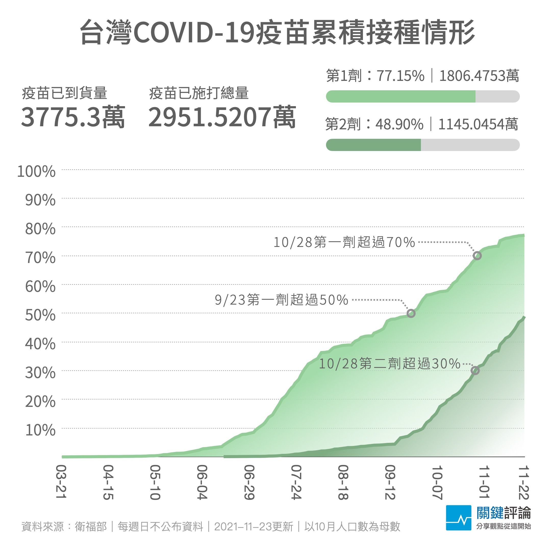 1123_COVID-19_疫苗累計接種數目與覆蓋率