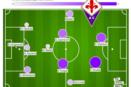 Federico Chiesa 2019/20 - scout report tactical analysis tactics