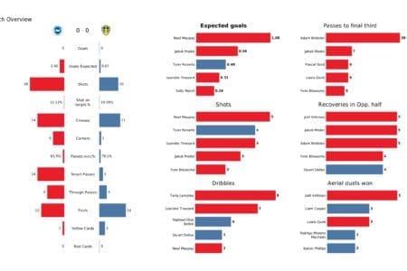 Premier League 2021/22: Brighton vs Leeds - post-match data viz and stats