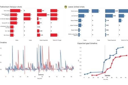 Premier League 2021/22: Spurs vs Leeds - post-match data viz and stats